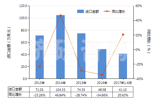 2013-2017年6月中國四氫萘(HS29029010)進(jìn)口總額及增速統(tǒng)計(jì)